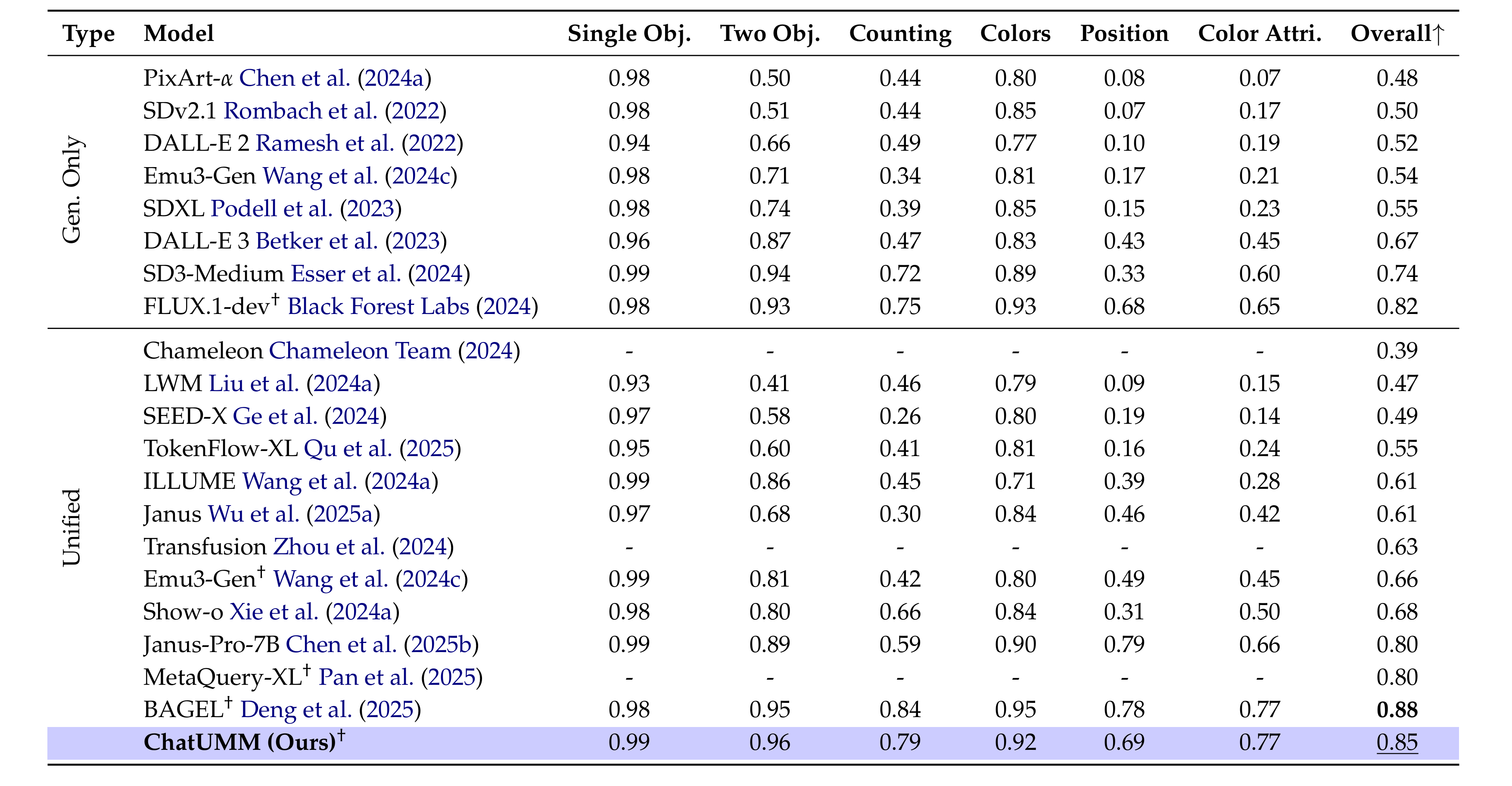 Text-to-Image Benchmark